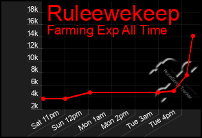 Total Graph of Ruleewekeep