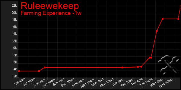 Last 7 Days Graph of Ruleewekeep