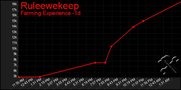 Last 24 Hours Graph of Ruleewekeep