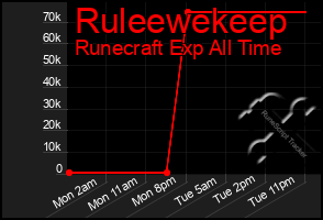 Total Graph of Ruleewekeep