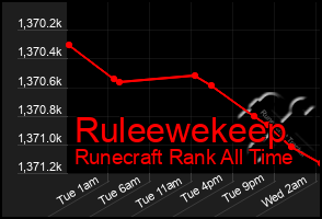 Total Graph of Ruleewekeep