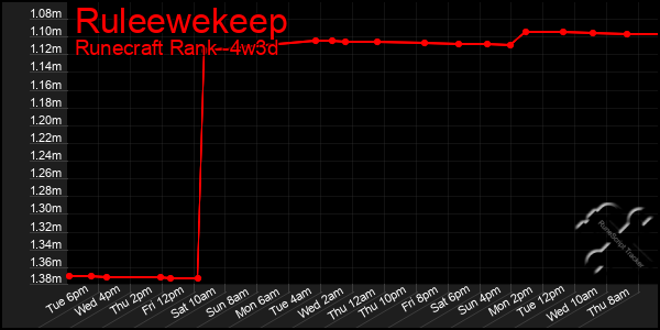 Last 31 Days Graph of Ruleewekeep