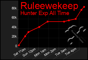 Total Graph of Ruleewekeep