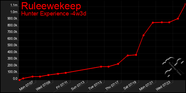 Last 31 Days Graph of Ruleewekeep