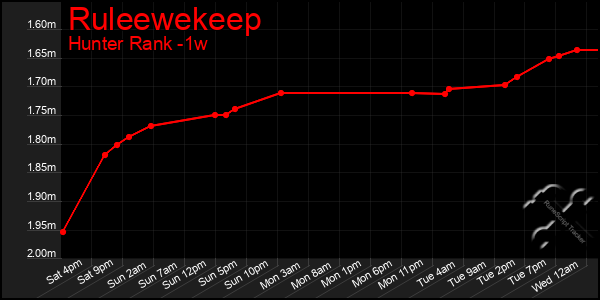 Last 7 Days Graph of Ruleewekeep