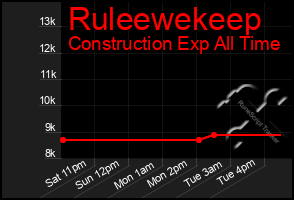 Total Graph of Ruleewekeep