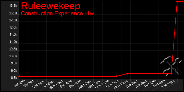 Last 7 Days Graph of Ruleewekeep