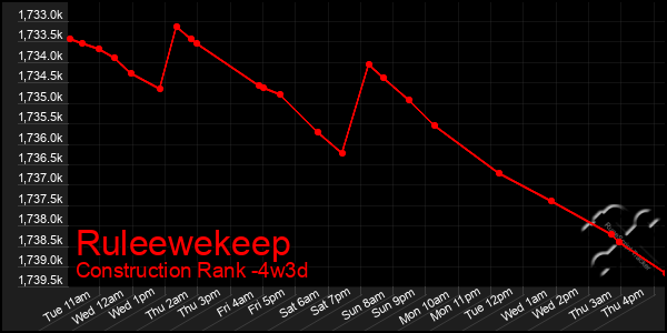 Last 31 Days Graph of Ruleewekeep
