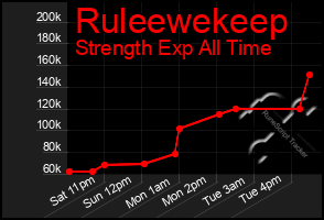 Total Graph of Ruleewekeep