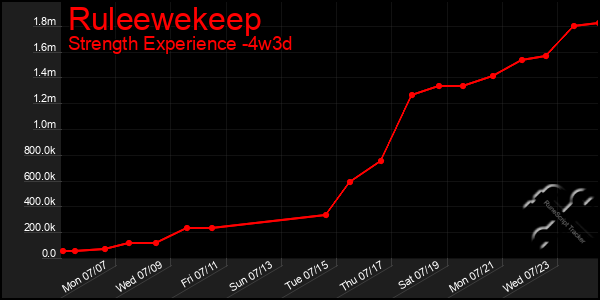 Last 31 Days Graph of Ruleewekeep