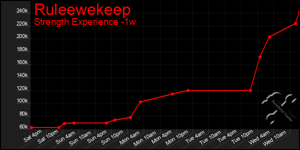 Last 7 Days Graph of Ruleewekeep