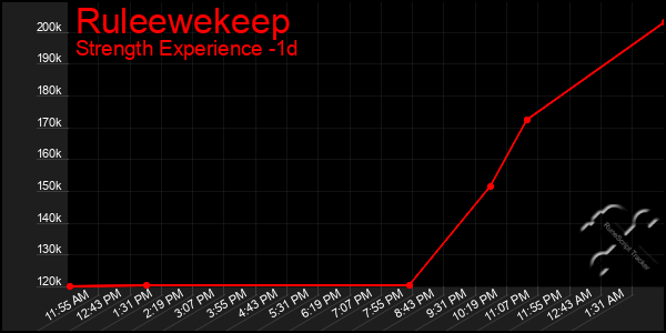 Last 24 Hours Graph of Ruleewekeep