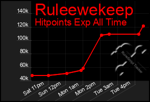 Total Graph of Ruleewekeep