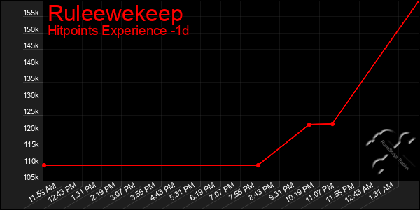 Last 24 Hours Graph of Ruleewekeep