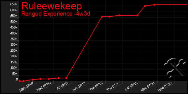Last 31 Days Graph of Ruleewekeep