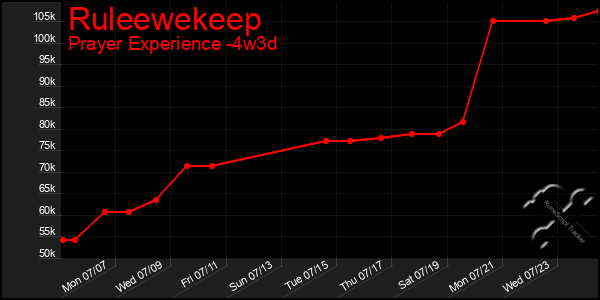 Last 31 Days Graph of Ruleewekeep