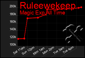 Total Graph of Ruleewekeep