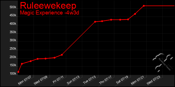 Last 31 Days Graph of Ruleewekeep