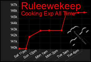 Total Graph of Ruleewekeep