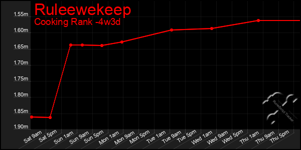 Last 31 Days Graph of Ruleewekeep