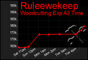 Total Graph of Ruleewekeep