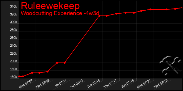 Last 31 Days Graph of Ruleewekeep