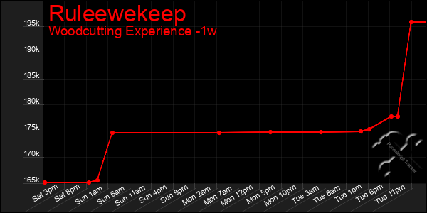 Last 7 Days Graph of Ruleewekeep