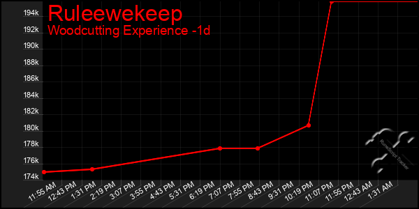 Last 24 Hours Graph of Ruleewekeep