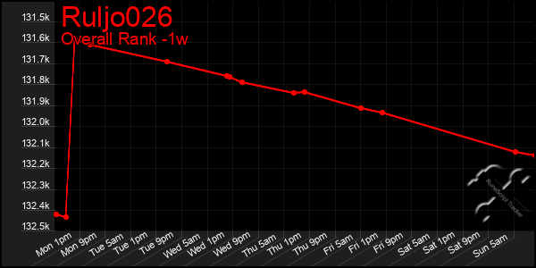 1 Week Graph of Ruljo026