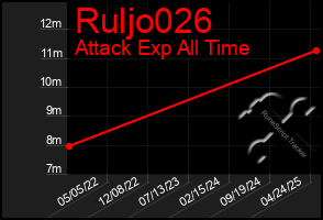 Total Graph of Ruljo026