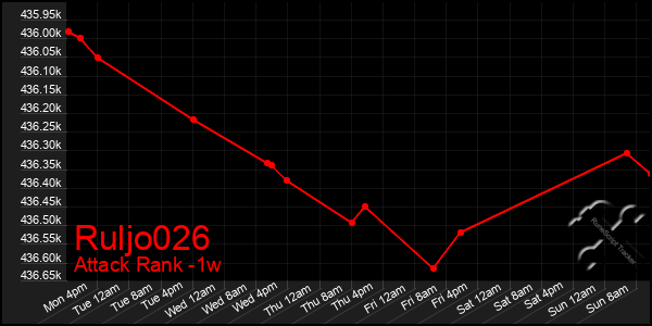 Last 7 Days Graph of Ruljo026