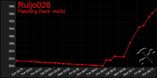Last 31 Days Graph of Ruljo026