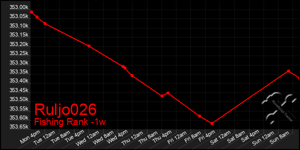 Last 7 Days Graph of Ruljo026