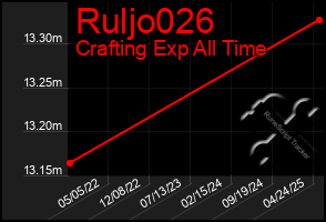Total Graph of Ruljo026