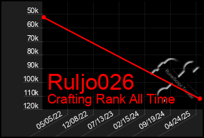 Total Graph of Ruljo026