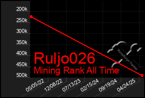 Total Graph of Ruljo026