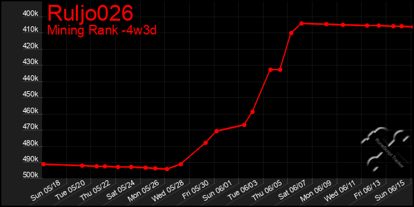 Last 31 Days Graph of Ruljo026