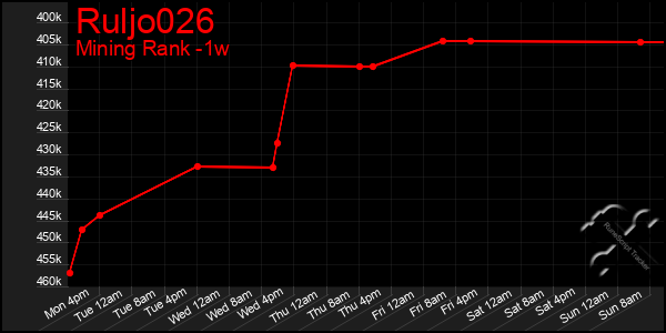 Last 7 Days Graph of Ruljo026