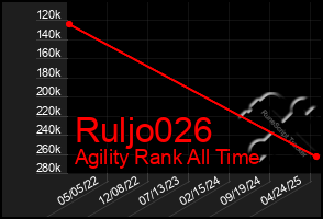 Total Graph of Ruljo026