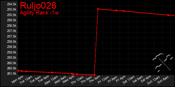 Last 7 Days Graph of Ruljo026