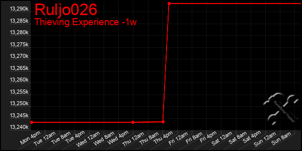 Last 7 Days Graph of Ruljo026