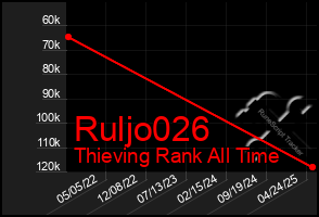 Total Graph of Ruljo026