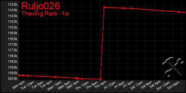 Last 7 Days Graph of Ruljo026