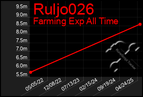 Total Graph of Ruljo026