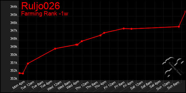 Last 7 Days Graph of Ruljo026