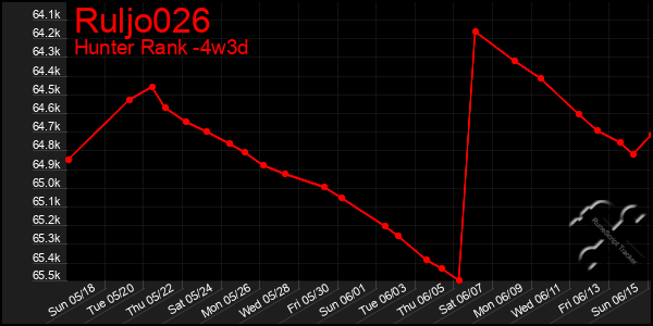 Last 31 Days Graph of Ruljo026