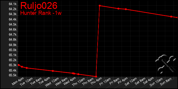 Last 7 Days Graph of Ruljo026