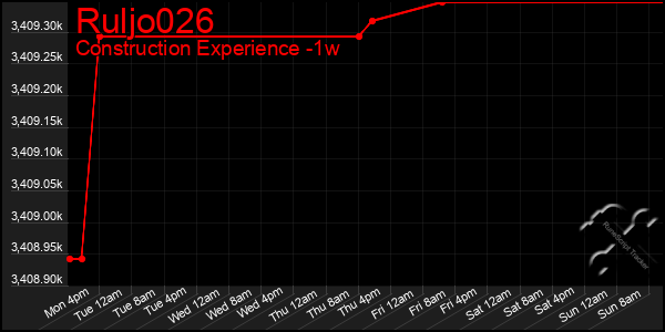 Last 7 Days Graph of Ruljo026