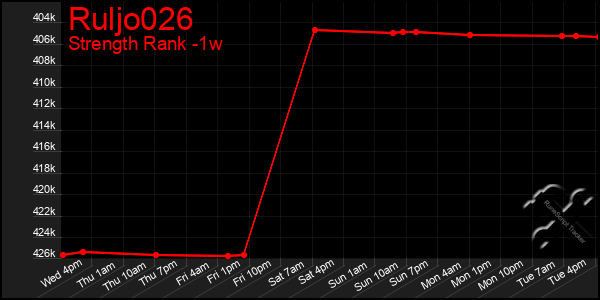 Last 7 Days Graph of Ruljo026