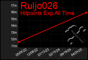 Total Graph of Ruljo026
